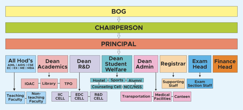 Governance And Administration 1 Organizational Structure